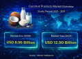 Coconut Products Market Size Expected to Reach USD 12.90 Billion by 2031 with Rising Health Trends