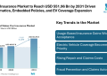 US Car Insurance Market to Reach USD 551.96 Billion by 2031 Driven by Telematics, Embedded Policies, and EV Coverage Expansion