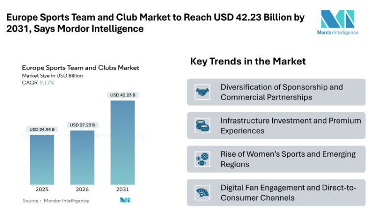 Europe Sports Team and Club Market to Reach USD 42.23 Billion by 2031, Says Mordor Intelligence