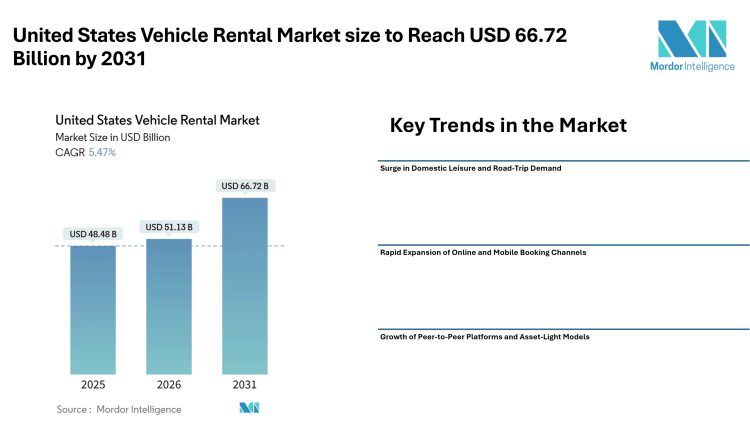 United States Vehicle Rental Market size to Reach USD 66.72 Billion by 2031, Driven by Digital Bookings, Leisure Travel Demand, and Fleet Electrification Trends – Mordor Intelligence