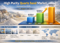 High Purity Quartz Sand Market Projected to Grow from 2,251.2 USD Million in 2025 to 5,918.9 USD Million by 2035