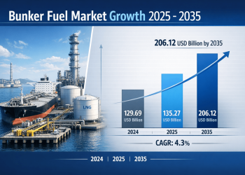 Bunker Fuel Market Size USD 206.12 Billion by 2035 | Share, Trends & Forecast