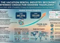 Vacation Rental Market Poised for 5.5% CAGR Growth Through 2035, Driven by Consumer Preference for Unique Stays