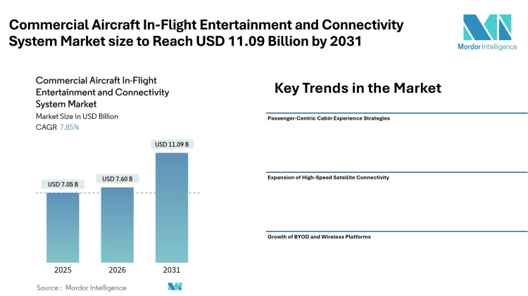 Commercial Aircraft In-Flight Entertainment and Connectivity System Market size to Reach USD 11.09 Billion by 2031 Amid Rising Demand for Broadband Connectivity and Cabin Experience Upgrades – Mordor Intelligence