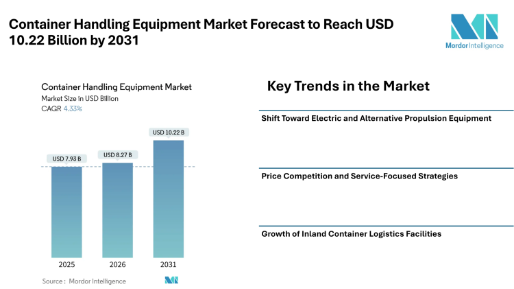 Container Handling Equipment Market Forecast to Reach USD 10.22 Billion by 2031 as Port Modernization and Logistics Expansion Drive Market Growth – Mordor Intelligence