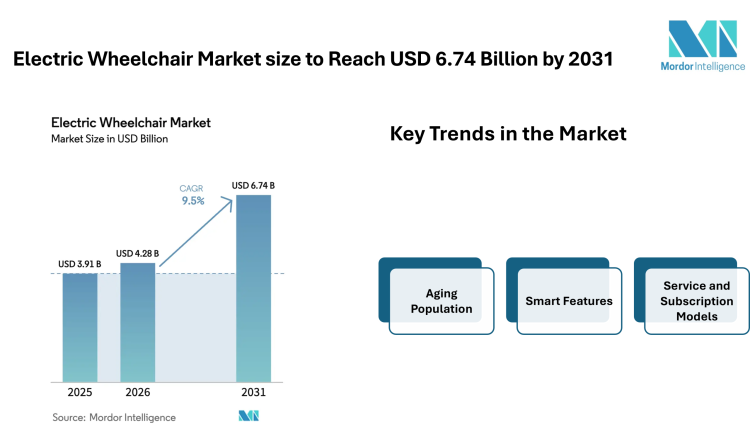 Electric Wheelchair Market size to Reach USD 6.74 Billion by 2031 as Smart Mobility Features and Homecare Demand Influence Electric Wheelchair Market Trends – Mordor Intelligence