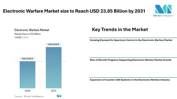 Electronic Warfare Market size to Reach USD 23.85 Billion by 2031 Driven by Spectrum Dominance Programs, Retrofit Demand, and Counter-UAS Expansion – Mordor Intelligence