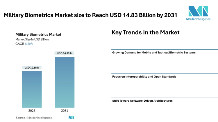 Military Biometrics Market size to Reach USD 14.83 Billion by 2031 Driven by Rising Border Security Needs and Mobile Tactical Authentication Trends – Mordor Intelligence