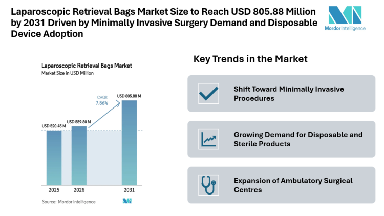 Laparoscopic Retrieval Bags Market Size to Reach USD 805.88 Million by 2031 Driven by Minimally Invasive Surgery Demand and Disposable Device Adoption