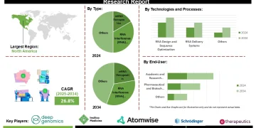 AI/ML and Computational Tools in RNA Research and Therapeutics Market Size Share Growth and Future Opportunities