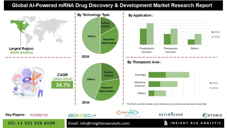 AI-Powered mRNA Drug Discovery & Development Market Trends in Sequence Optimization and Delivery Systems