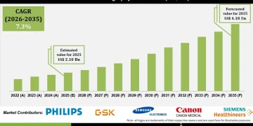 Echocardiography Market Growth in Hospitals Diagnostics and Home Care