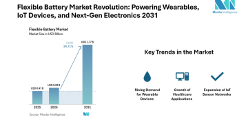 Flexible Battery Industry to Expand at 24.71% CAGR, Crossing USD 1.77 Billion by 2031