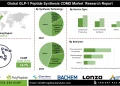 GLP-1 Peptide Synthesis CDMO Market Insights on AI Driven Peptide Development
