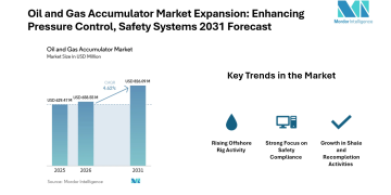 Oil and Gas Accumulator Market Growing at 4.62% CAGR | Eaton Corporation, Bosch Rexroth AG, Eaton Filtration LLC | Mordor Intelligence