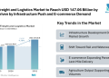 Brazil Freight and Logistics Market to Reach USD 147.06 Billion by 2031 Driven by Infrastructure Push and E-commerce Demand