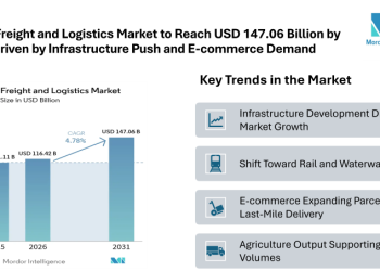 Brazil Freight and Logistics Market to Reach USD 147.06 Billion by 2031 Driven by Infrastructure Push and E-commerce Demand
