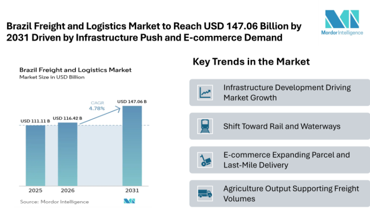 Brazil Freight and Logistics Market to Reach USD 147.06 Billion by 2031 Driven by Infrastructure Push and E-commerce Demand