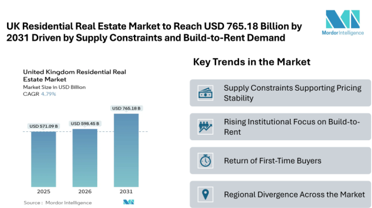 UK Residential Real Estate Market to Reach USD 765.18 Billion by 2031 Driven by Supply Constraints and Build-to-Rent Demand