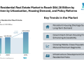 Mexico Residential Real Estate Market to Reach USD 64.28 Billion by 2031 Driven by Urbanization, Housing Demand, and Policy Reforms