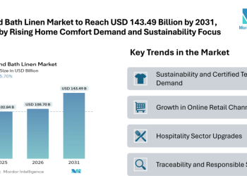 Bed and Bath Linen Market to Reach USD 143.49 Billion by 2031, Driven by Rising Home Comfort Demand and Sustainability Focus