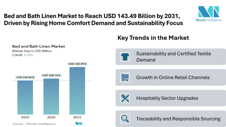 Bed and Bath Linen Market to Reach USD 143.49 Billion by 2031, Driven by Rising Home Comfort Demand and Sustainability Focus