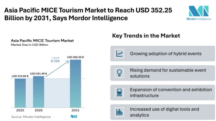 Asia Pacific MICE Tourism Market to Reach USD 352.25 Billion by 2031, Says Mordor Intelligence