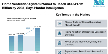 Home Ventilation System Market to Reach USD 41.12 Billion by 2031, Says Mordor Intelligence