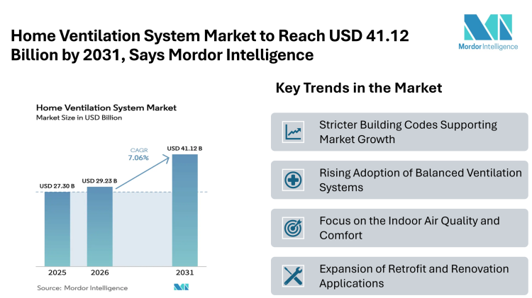 Home Ventilation System Market to Reach USD 41.12 Billion by 2031, Says Mordor Intelligence