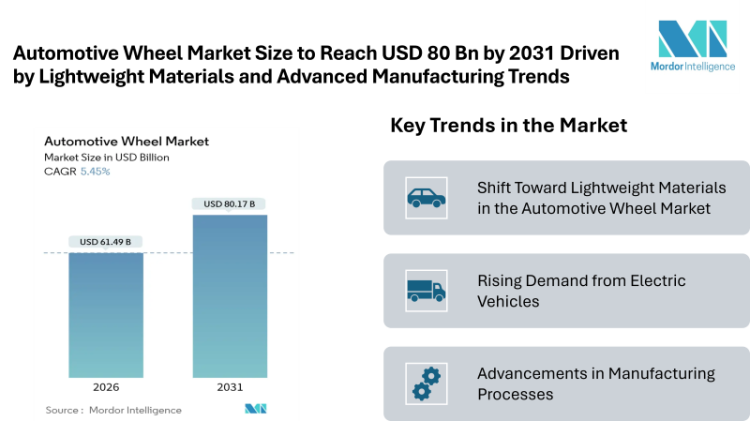 Automotive Wheel Market Size to Reach USD 80 Bn by 2031 Driven by Lightweight Materials and Advanced Manufacturing Trends