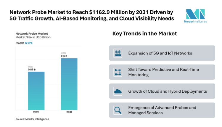 Network Probe Market to Reach USD 1162.9 Million by 2031 Driven by 5G Traffic Growth, AI-Based Monitoring, and Cloud Visibility Needs