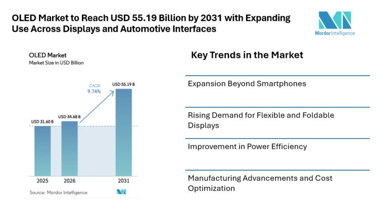 OLED Market to Reach USD 55.19 Billion by 2031 with Expanding Use Across Displays and Automotive Interfaces