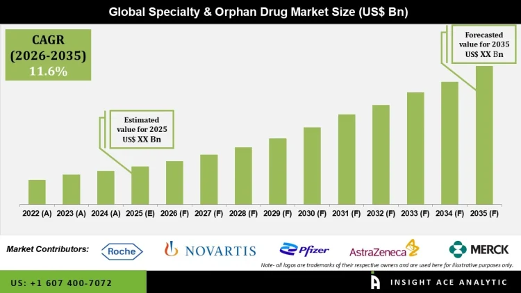 Specialty and Orphan Drug Market Growth 2026 to 2035 Supported by Biologics and Personalized Medicine