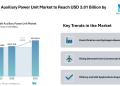 Aircraft Auxiliary Power Unit Market to Reach USD 3.81 Billion by 2031 Driven by Electrification and Emission Control Trends – Mordor Intelligence