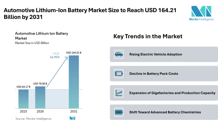 Automotive Lithium-Ion Battery Market Size to Reach USD 164.21 Billion by 2031 Driven by EV Adoption – Mordor Intelligence