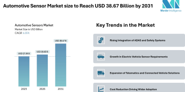 Automotive Sensor Market size to Reach USD 38.67 Billion by 2031, Driven by Expanding ADAS Integration – Mordor Intelligence
