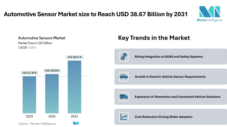 Automotive Sensor Market size to Reach USD 38.67 Billion by 2031, Driven by Expanding ADAS Integration – Mordor Intelligence