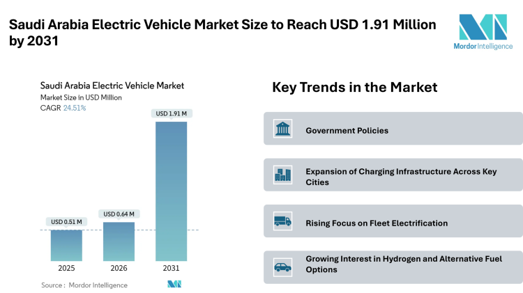 Saudi Arabia Electric Vehicle Market Size to Reach USD 1.91 Million by 2031, Driven by Fleet Electrification – Mordor Intelligence