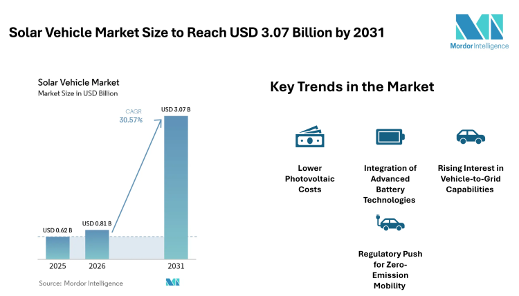 Solar Vehicle Market Size to Reach USD 3.07 Billion by 2031, Supported by Falling PV Costs – Mordor Intelligence
