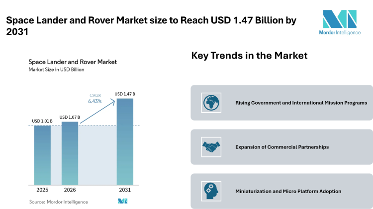 Space Lander and Rover Market size to Reach USD 1.47 Billion by 2031 Driven by Government Missions – Mordor Intelligence